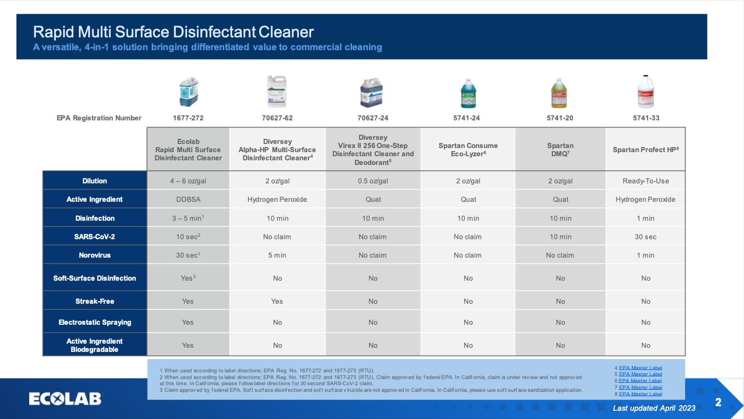 Rapid Multi Surface Disinfectant Cleaner Facilities Competitive Comparison
